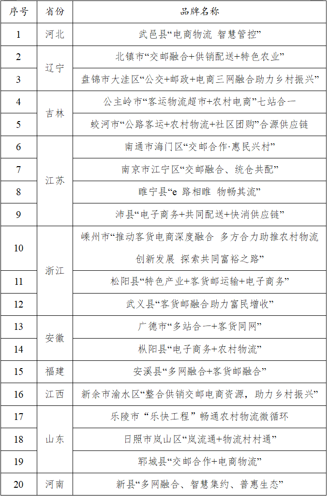 近期，经专家评审后，公示确定40个项目为第三批农村物流服务品牌，现予以公布