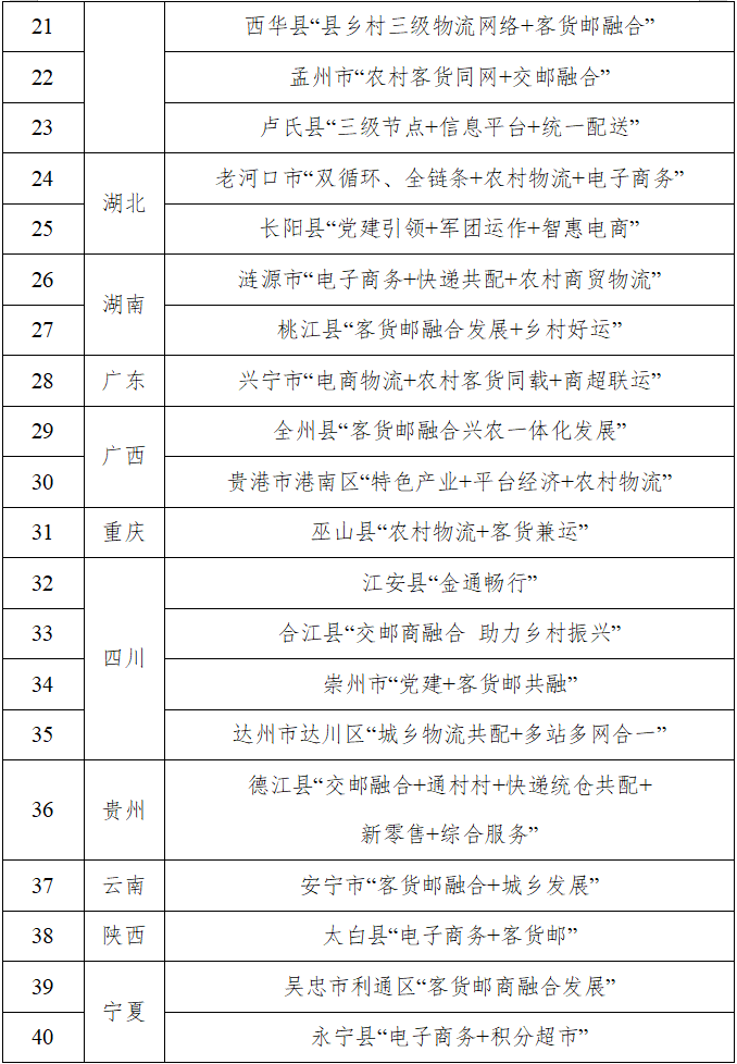 近期，经专家评审后，公示确定40个项目为第三批农村物流服务品牌，现予以公布