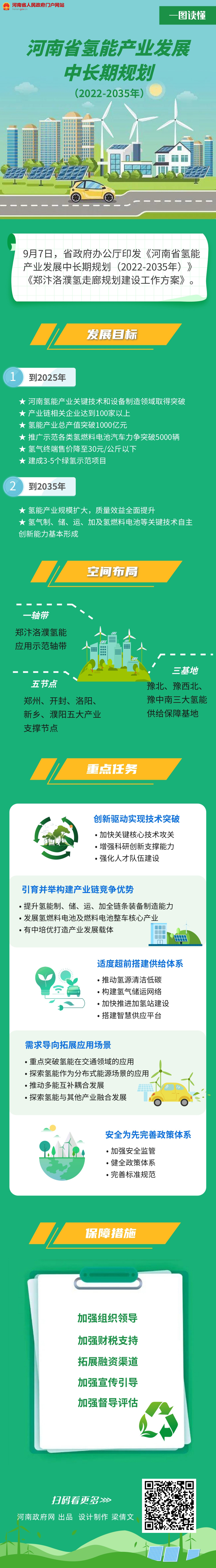 9月6日，河南省人民政府办公厅发布关于印发河南省氢能产业发展中长期规划（2022—2035年）和郑汴洛濮氢走廊规划建设工作方案的通知。