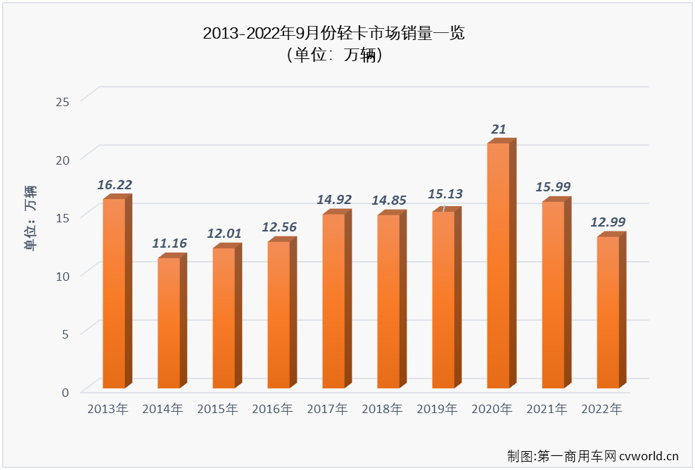 【
 原创】9月份，我国轻卡市场交出销售12.99万辆、环比增长2%、同比下降20%的成绩单，同比增幅从上月（+5%）遭遇转负，未能迎来2022年的第三次增长。