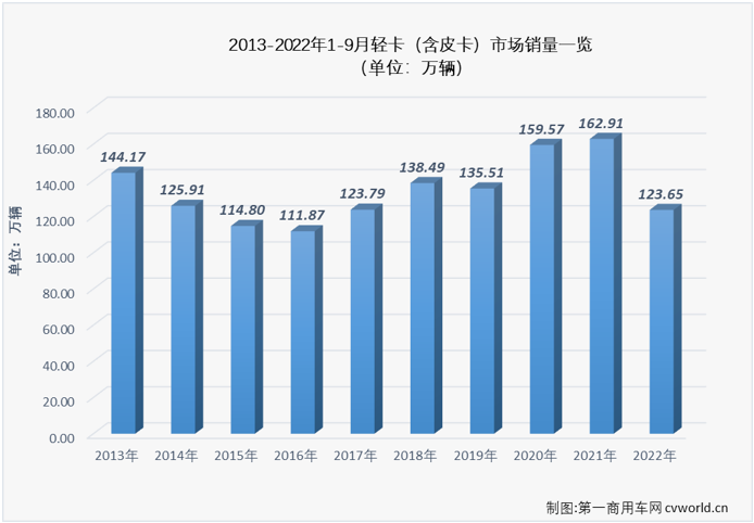 【
 原创】9月份，我国轻卡市场交出销售12.99万辆、环比增长2%、同比下降20%的成绩单，同比增幅从上月（+5%）遭遇转负，未能迎来2022年的第三次增长。