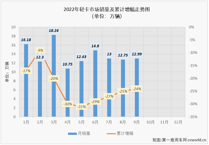 【
 原创】9月份，我国轻卡市场交出销售12.99万辆、环比增长2%、同比下降20%的成绩单，同比增幅从上月（+5%）遭遇转负，未能迎来2022年的第三次增长。