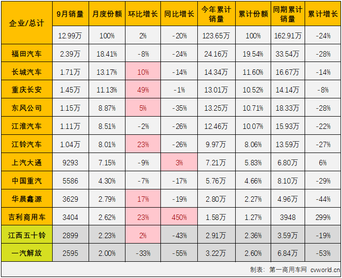 【
 原创】9月份，我国轻卡市场交出销售12.99万辆、环比增长2%、同比下降20%的成绩单，同比增幅从上月（+5%）遭遇转负，未能迎来2022年的第三次增长。