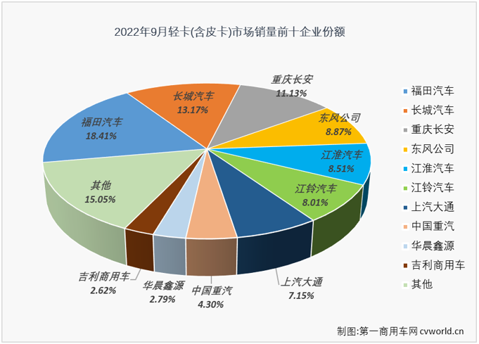 【
 原创】9月份，我国轻卡市场交出销售12.99万辆、环比增长2%、同比下降20%的成绩单，同比增幅从上月（+5%）遭遇转负，未能迎来2022年的第三次增长。