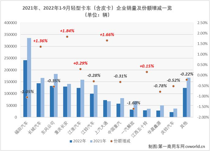 【
 原创】9月份，我国轻卡市场交出销售12.99万辆、环比增长2%、同比下降20%的成绩单，同比增幅从上月（+5%）遭遇转负，未能迎来2022年的第三次增长。