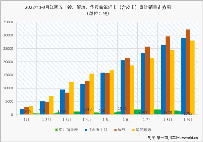 【
 原创】9月份，我国轻卡市场交出销售12.99万辆、环比增长2%、同比下降20%的成绩单，同比增幅从上月（+5%）遭遇转负，未能迎来2022年的第三次增长。