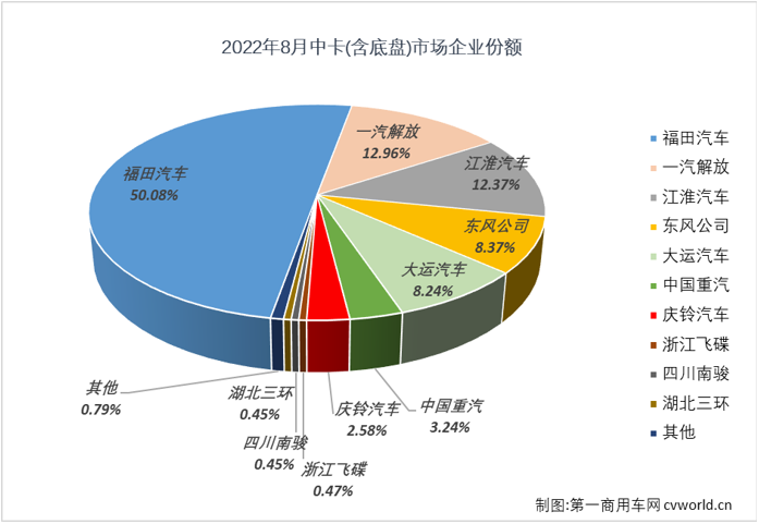 【
 原创】2022年8月份，中型卡车（含底盘）销售7260辆，环比增长8%，同比下降15%，降幅较上月（-41%）缩窄26个百分点，中卡市场已连续五个月销量不足万辆，中卡市场自去年7月份开始的连降势头已扩大至“14连降”。