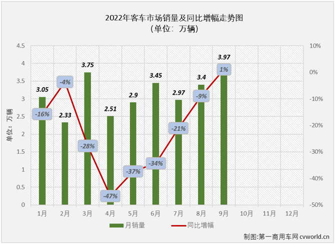 【
 原创】2022年9月份，国内
（含底盘）市场产销4.02万辆和3.97万辆，环比增长13%和17%，产量同比下降3%，销量同比微增1%，产销量环比继续双双实现增长，销量同比降幅在逐月缩窄多月后，终于实现转正，迎来了2022年的首次增长。