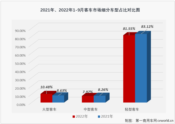 【
 原创】2022年9月份，国内
（含底盘）市场产销4.02万辆和3.97万辆，环比增长13%和17%，产量同比下降3%，销量同比微增1%，产销量环比继续双双实现增长，销量同比降幅在逐月缩窄多月后，终于实现转正，迎来了2022年的首次增长。