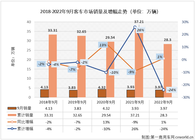 【
 原创】2022年9月份，国内
（含底盘）市场产销4.02万辆和3.97万辆，环比增长13%和17%，产量同比下降3%，销量同比微增1%，产销量环比继续双双实现增长，销量同比降幅在逐月缩窄多月后，终于实现转正，迎来了2022年的首次增长。