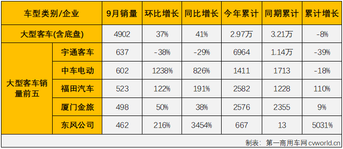 【
 原创】2022年9月份，国内
（含底盘）市场产销4.02万辆和3.97万辆，环比增长13%和17%，产量同比下降3%，销量同比微增1%，产销量环比继续双双实现增长，销量同比降幅在逐月缩窄多月后，终于实现转正，迎来了2022年的首次增长。