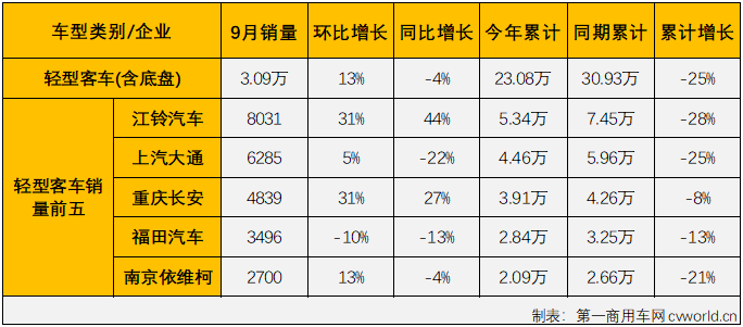 【
 原创】2022年9月份，国内
（含底盘）市场产销4.02万辆和3.97万辆，环比增长13%和17%，产量同比下降3%，销量同比微增1%，产销量环比继续双双实现增长，销量同比降幅在逐月缩窄多月后，终于实现转正，迎来了2022年的首次增长。