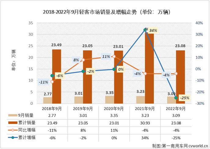 【
 原创】9月份，
市场收获了2022年的首次增长，同比小增1%，但“好运”并没有降临到轻客市场。