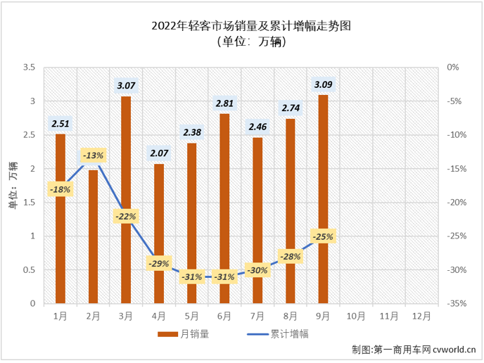 【
 原创】9月份，
市场收获了2022年的首次增长，同比小增1%，但“好运”并没有降临到轻客市场。