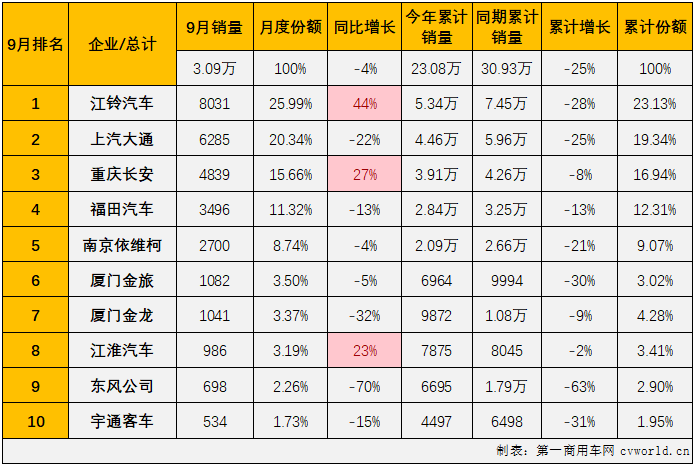 【
 原创】9月份，
市场收获了2022年的首次增长，同比小增1%，但“好运”并没有降临到轻客市场。