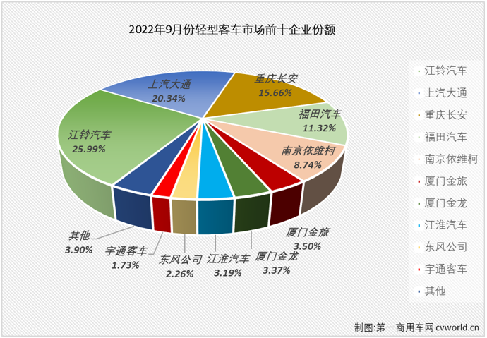 【
 原创】9月份，
市场收获了2022年的首次增长，同比小增1%，但“好运”并没有降临到轻客市场。