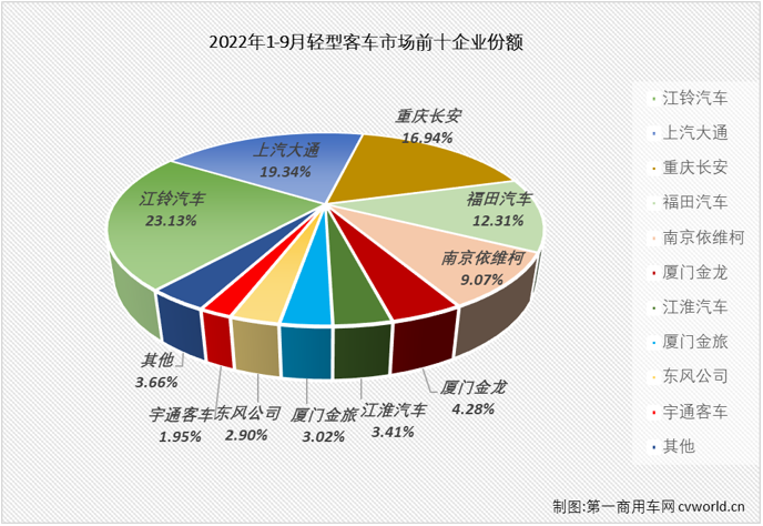 【
 原创】9月份，
市场收获了2022年的首次增长，同比小增1%，但“好运”并没有降临到轻客市场。