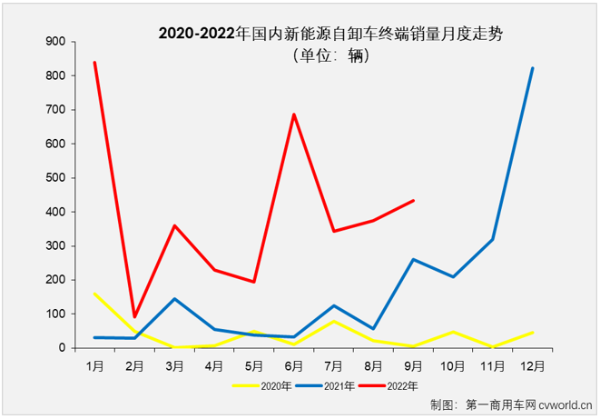 【
 原创】2022年1-9月，新能源自卸车累计实销3553辆，同比大增360%。