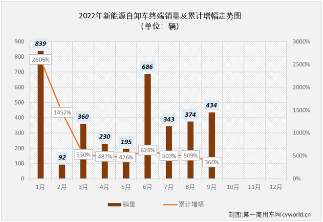 【
 原创】2022年1-9月，新能源自卸车累计实销3553辆，同比大增360%。