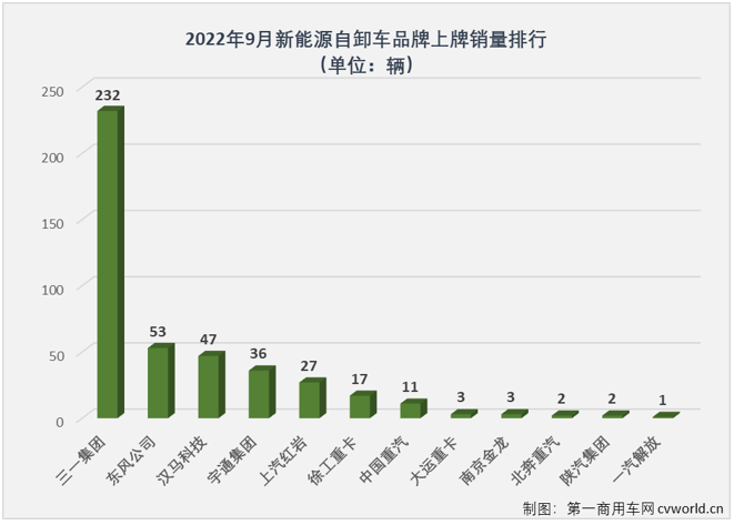 【
 原创】2022年1-9月，新能源自卸车累计实销3553辆，同比大增360%。