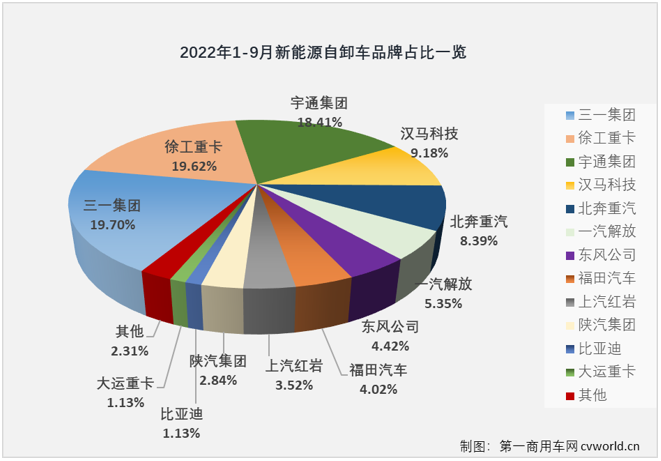 【
 原创】2022年1-9月，新能源自卸车累计实销3553辆，同比大增360%。