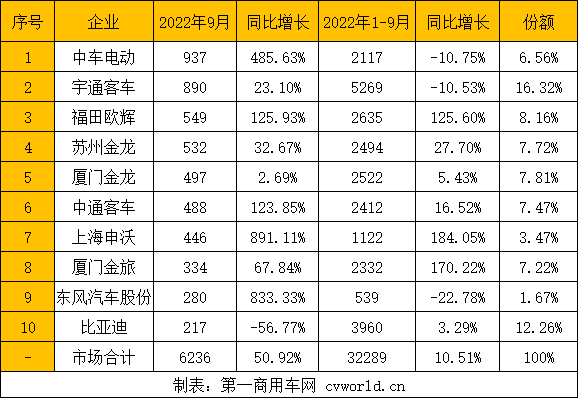 【
 原创】9月，
市场销量难得的实现了增长，而从细分市场来看，增长的主要贡献来自于公交车市场的拉动。那么，各家
企业的公交车销量表现如何？其中，新能源公交车各卖了多少？下面，请看
报道。