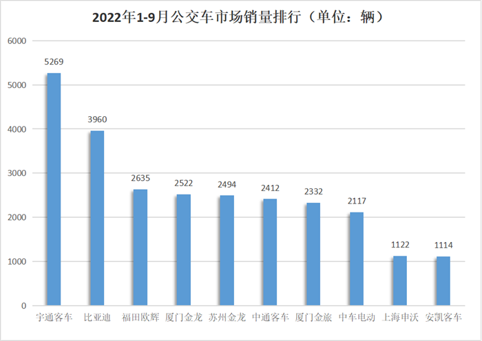 【
 原创】9月，
市场销量难得的实现了增长，而从细分市场来看，增长的主要贡献来自于公交车市场的拉动。那么，各家
企业的公交车销量表现如何？其中，新能源公交车各卖了多少？下面，请看
报道。