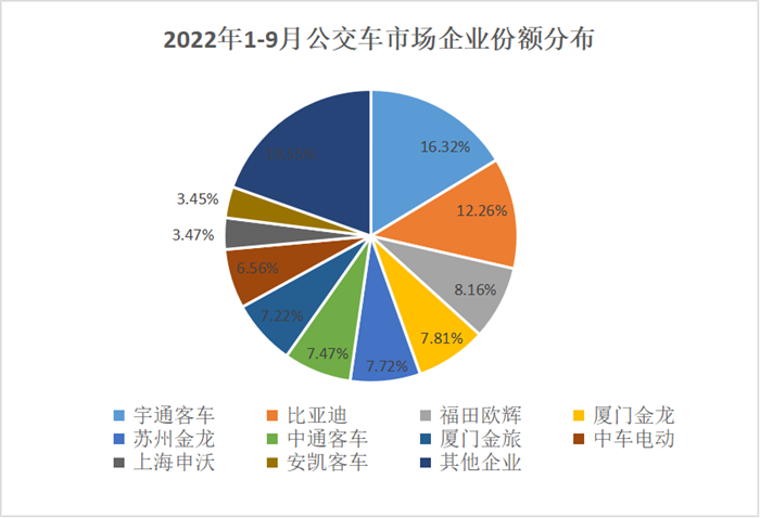 【
 原创】9月，
市场销量难得的实现了增长，而从细分市场来看，增长的主要贡献来自于公交车市场的拉动。那么，各家
企业的公交车销量表现如何？其中，新能源公交车各卖了多少？下面，请看
报道。