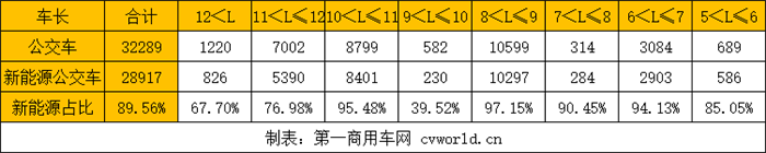 【
 原创】9月，
市场销量难得的实现了增长，而从细分市场来看，增长的主要贡献来自于公交车市场的拉动。那么，各家
企业的公交车销量表现如何？其中，新能源公交车各卖了多少？下面，请看
报道。