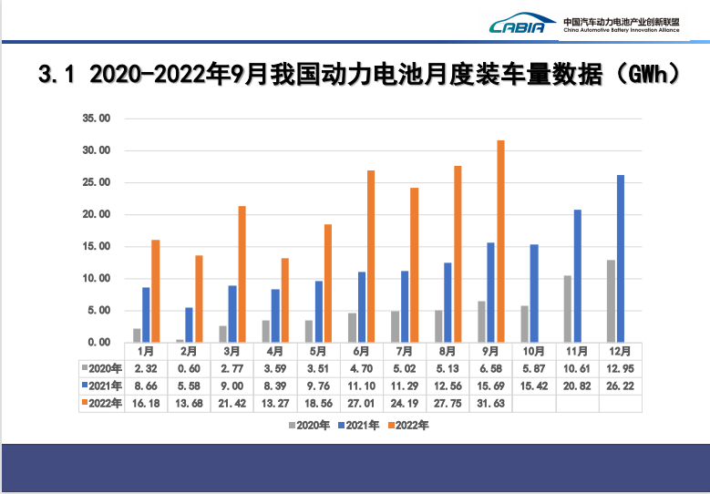 2020-2022年，我国动力电池装车量规模逐年大幅上升，市场前景巨大。