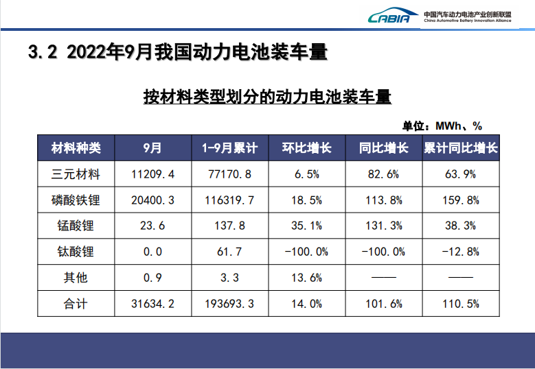 2020-2022年，我国动力电池装车量规模逐年大幅上升，市场前景巨大。