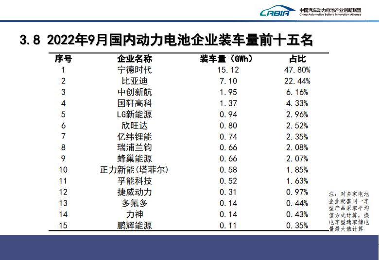 2020-2022年，我国动力电池装车量规模逐年大幅上升，市场前景巨大。