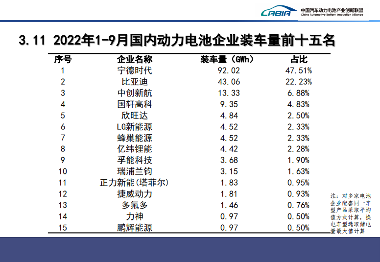 2020-2022年，我国动力电池装车量规模逐年大幅上升，市场前景巨大。