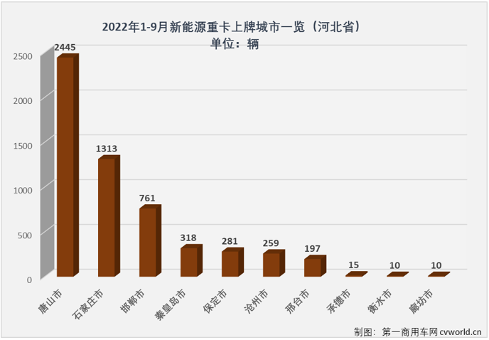 【
 原创】作为2022年重卡市场唯一还能“吹一吹”的细分领域，新能源重卡1-9月份累计实销1.53万辆，同比增长254%；全国已有30个省（直辖市、自治区）有新能源重卡挂牌上路，如果按城市算，今年已有165座城市有新能源重卡上牌运营，这其中很可能就有你的城市。