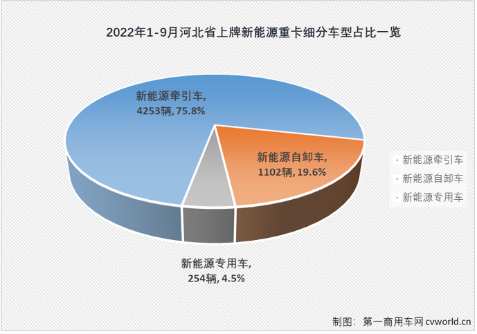 【
 原创】作为2022年重卡市场唯一还能“吹一吹”的细分领域，新能源重卡1-9月份累计实销1.53万辆，同比增长254%；全国已有30个省（直辖市、自治区）有新能源重卡挂牌上路，如果按城市算，今年已有165座城市有新能源重卡上牌运营，这其中很可能就有你的城市。