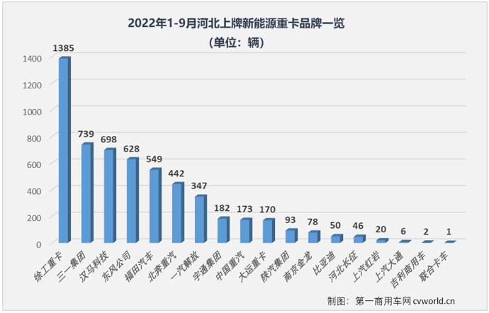 【
 原创】作为2022年重卡市场唯一还能“吹一吹”的细分领域，新能源重卡1-9月份累计实销1.53万辆，同比增长254%；全国已有30个省（直辖市、自治区）有新能源重卡挂牌上路，如果按城市算，今年已有165座城市有新能源重卡上牌运营，这其中很可能就有你的城市。