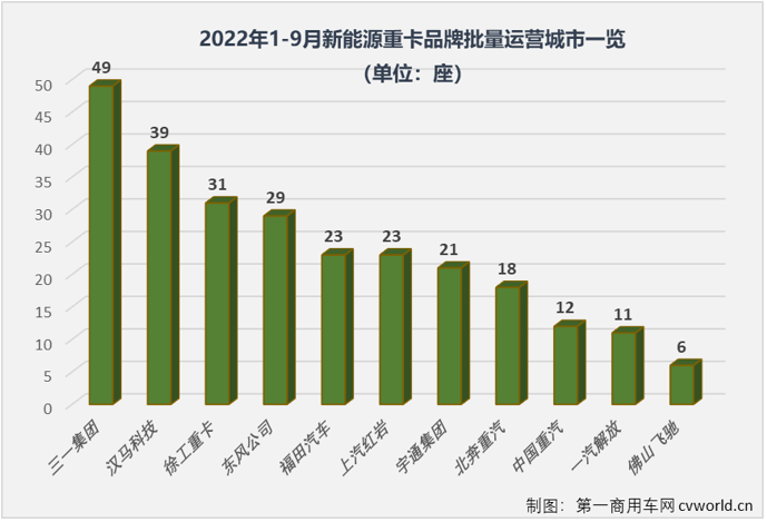 【
 原创】作为2022年重卡市场唯一还能“吹一吹”的细分领域，新能源重卡1-9月份累计实销1.53万辆，同比增长254%；全国已有30个省（直辖市、自治区）有新能源重卡挂牌上路，如果按城市算，今年已有165座城市有新能源重卡上牌运营，这其中很可能就有你的城市。