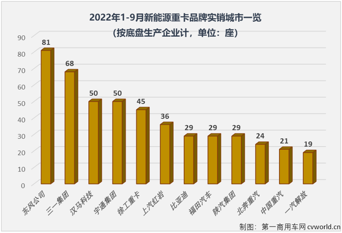 【
 原创】作为2022年重卡市场唯一还能“吹一吹”的细分领域，新能源重卡1-9月份累计实销1.53万辆，同比增长254%；全国已有30个省（直辖市、自治区）有新能源重卡挂牌上路，如果按城市算，今年已有165座城市有新能源重卡上牌运营，这其中很可能就有你的城市。