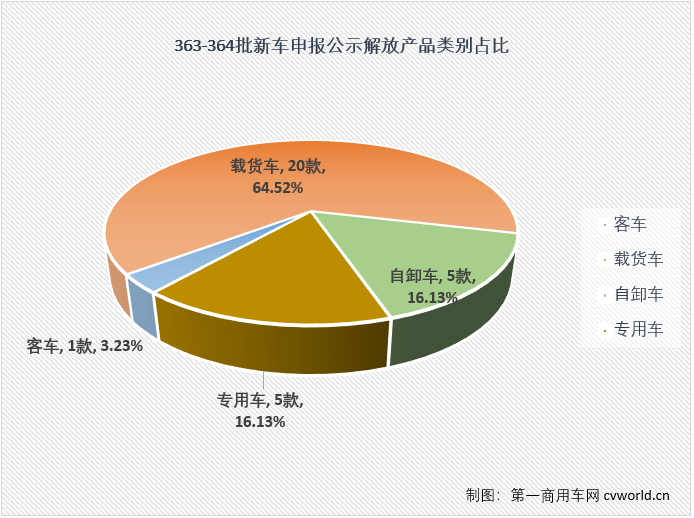 10月份，工信部发布了2022年第12批和第13批新车申报公示,共有50款产品挂解放牌商标，从规模上看，算得上“人多势众”，细看的话，自然是亮点多多。