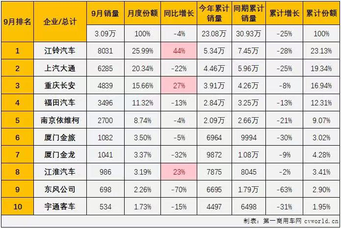 【
 原创】受疫情、油价高企和经济不景气等因素影响，今年我国轻客行业已连续数月销量下滑。即便在“金九”传统销售旺季，整体销量依然没有走出下滑阴霾。