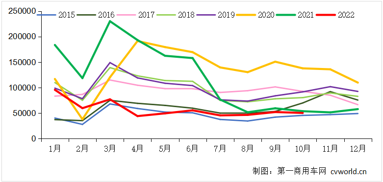 【
 原创】2022年10月，重卡市场最终还是没有实现年内的首次增长。