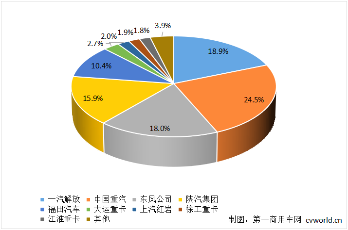 重卡企业份额.png