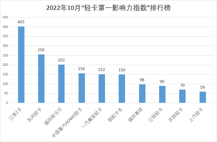 【
 原创】10月，进入到2022年的最后一个季度，天气开始转凉，轻卡品牌宣传相比9月份略有降温，因此环比有所下滑。10月份，轻卡市场的宣传主题围绕着服务、交车、新品，以及备战“双十一”物流高峰等事件展开。