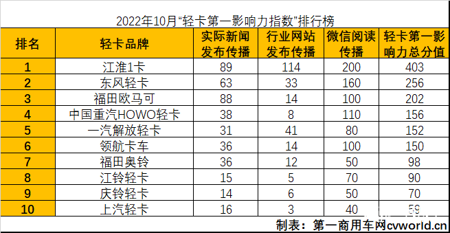 【
 原创】10月，进入到2022年的最后一个季度，天气开始转凉，轻卡品牌宣传相比9月份略有降温，因此环比有所下滑。10月份，轻卡市场的宣传主题围绕着服务、交车、新品，以及备战“双十一”物流高峰等事件展开。