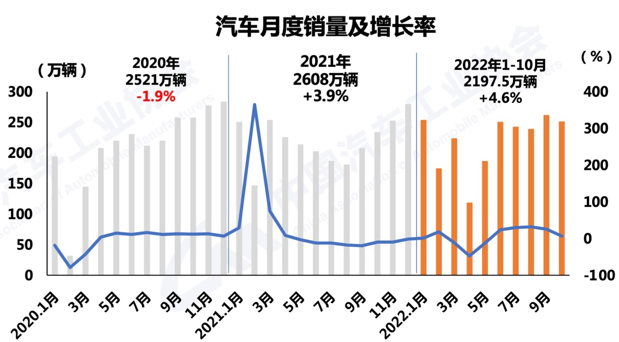 【
 原创】11月10日，中国汽车工业协会发布了2022年10月汽车产销
。10月，汽车产销继续保持增长态势，累计同比增速延续平稳发展态势。