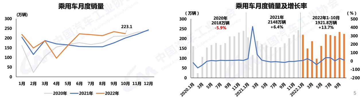 【
 原创】11月10日，中国汽车工业协会发布了2022年10月汽车产销
。10月，汽车产销继续保持增长态势，累计同比增速延续平稳发展态势。