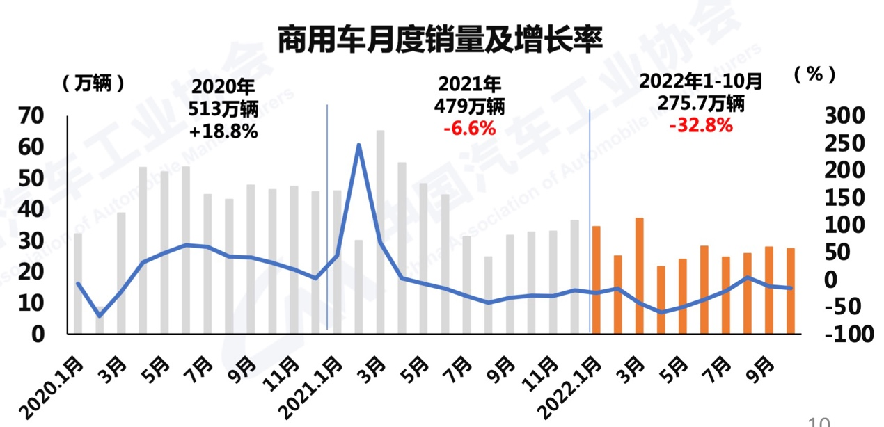 【
 原创】11月10日，中国汽车工业协会发布了2022年10月汽车产销
。10月，汽车产销继续保持增长态势，累计同比增速延续平稳发展态势。