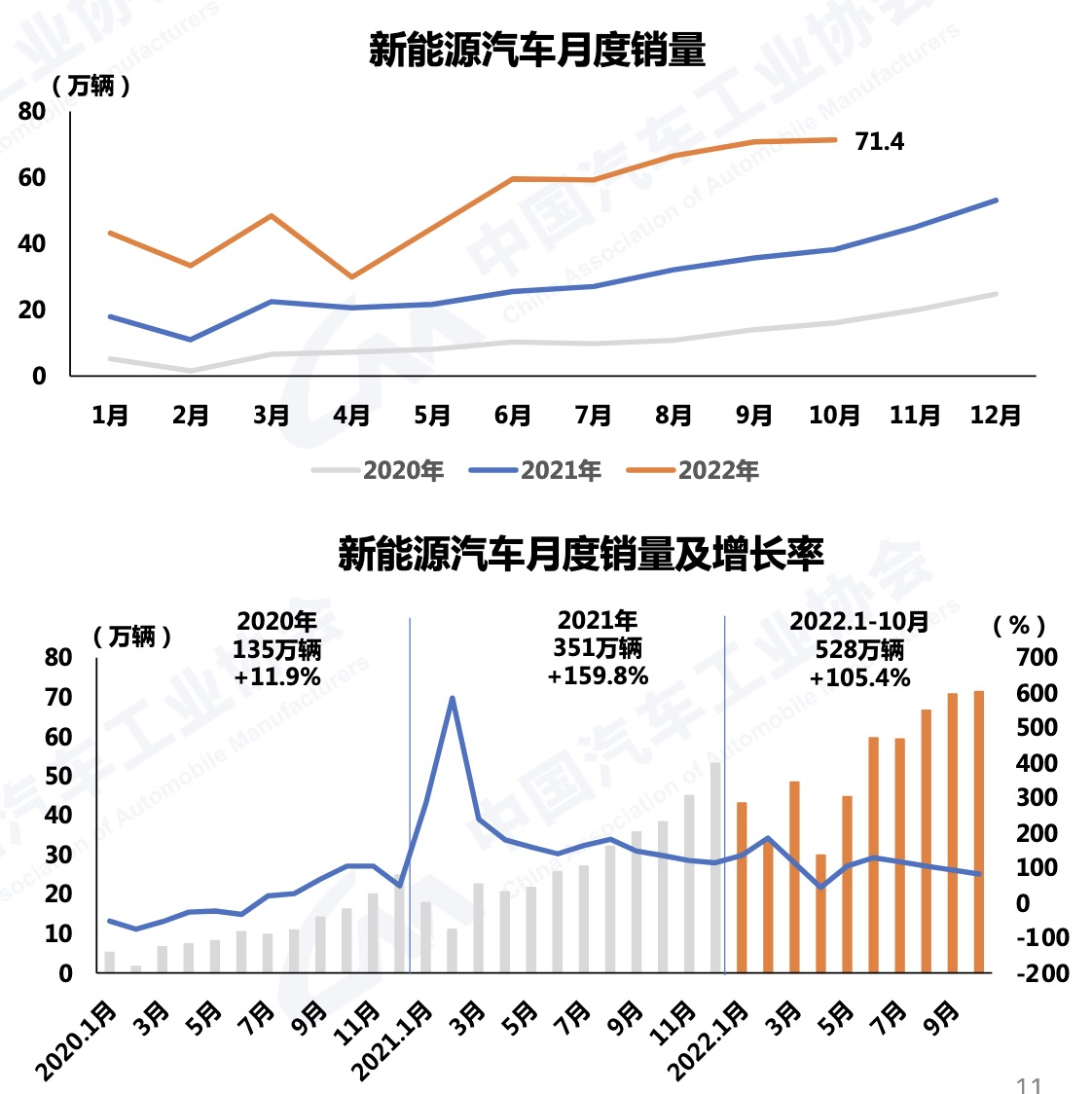 【
 原创】11月10日，中国汽车工业协会发布了2022年10月汽车产销
。10月，汽车产销继续保持增长态势，累计同比增速延续平稳发展态势。