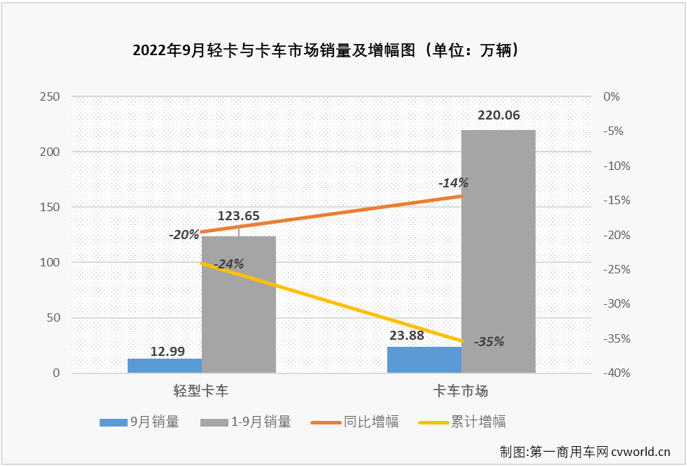 【
 原创】9月份，我国轻卡市场交出销售12.99万辆、环比增长2%、同比下降20%的成绩单，同比增幅从上月（+5%）遭遇转负，未能迎来2022年的第三次增长。