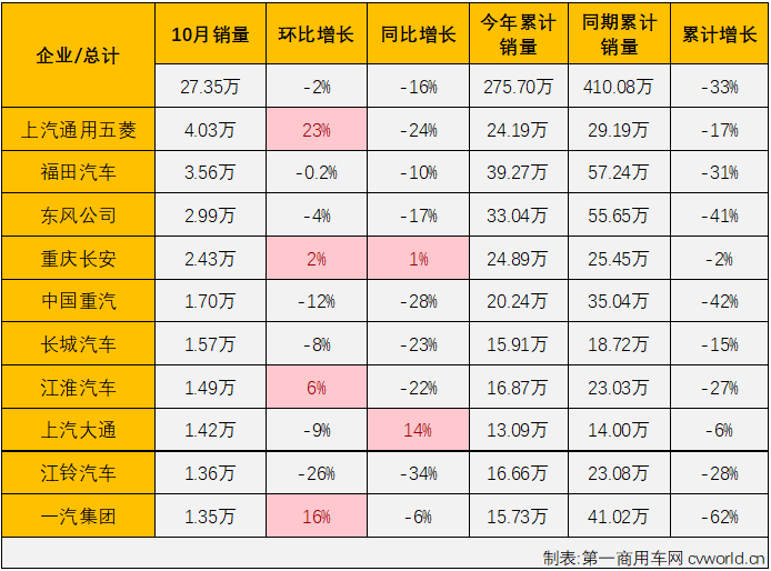 【
 原创】今年1-9月，商用车市场走出一个“7连降”+“8月小增”+“9月转负”的走势，仅有8月份短暂尝到过增长的滋味。具体到细分市场来看，尚有卡车市场中的重卡、中卡市场，以及
的轻客市场三个细分领域还未尝过增长的滋味。10月份，商用车市场又有怎样的表现呢？